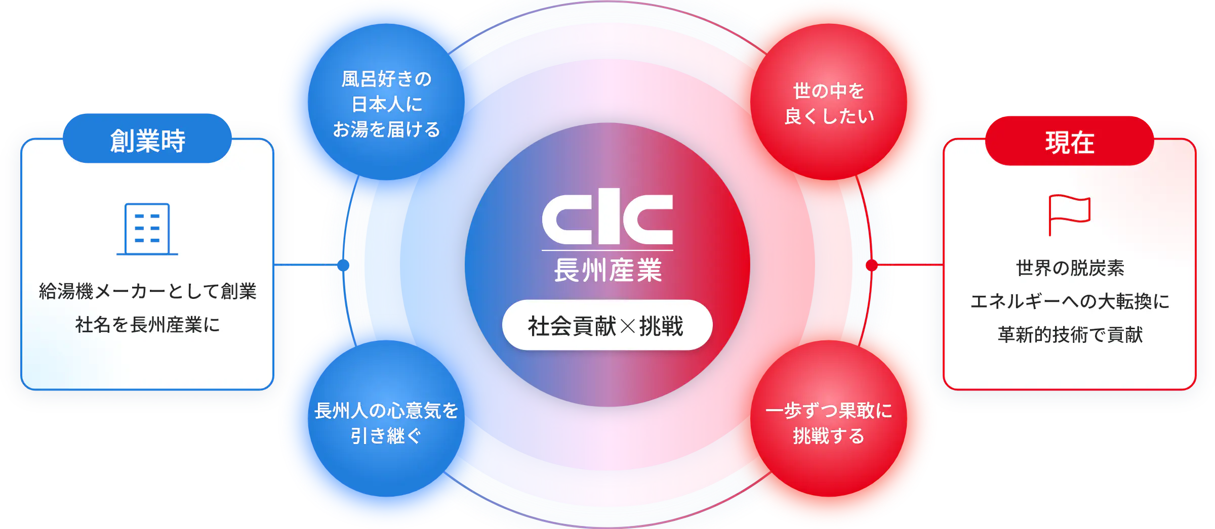 長州産業は、世の中を良くしたいという想いで世界の脱炭素エネルギーへの大転換に革新的技術で貢献。一歩ずつ果敢に挑戦します。